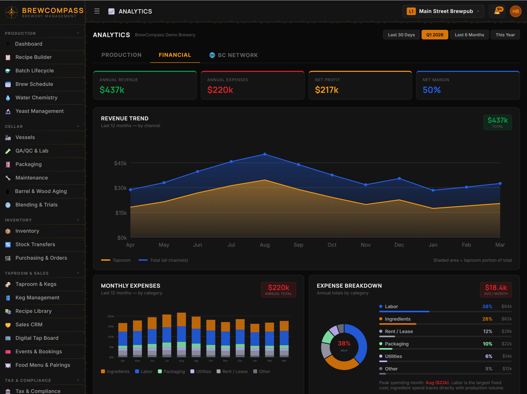 BrewCompass Financial Analytics with revenue trends and expense breakdown
