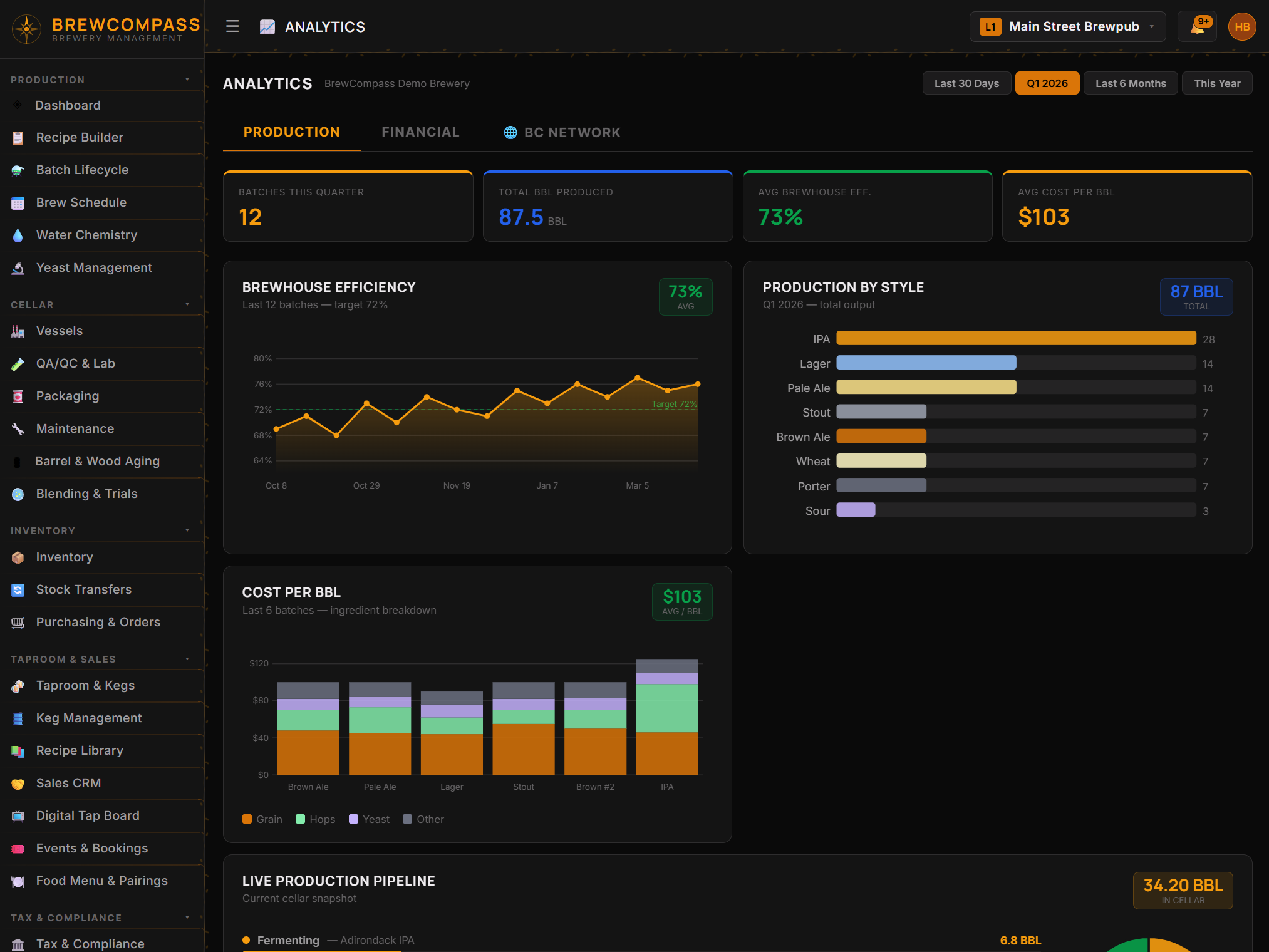 BrewCompass Production Analytics with efficiency trends and cost per BBL