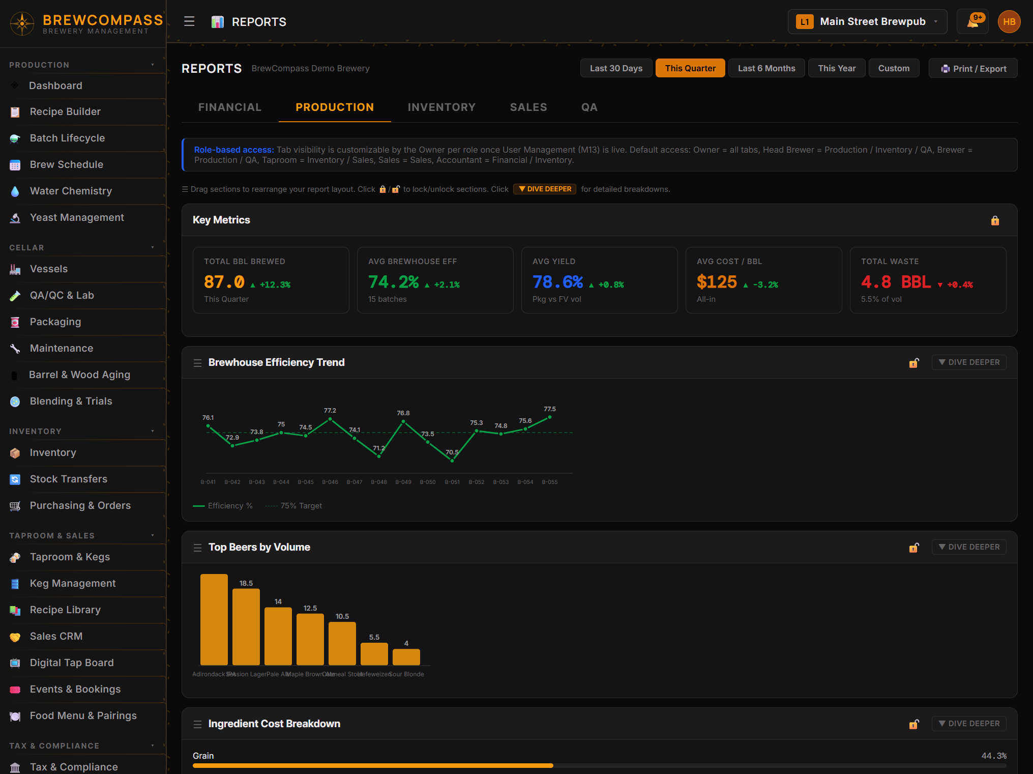 BrewCompass Production Report with efficiency trends and top beers